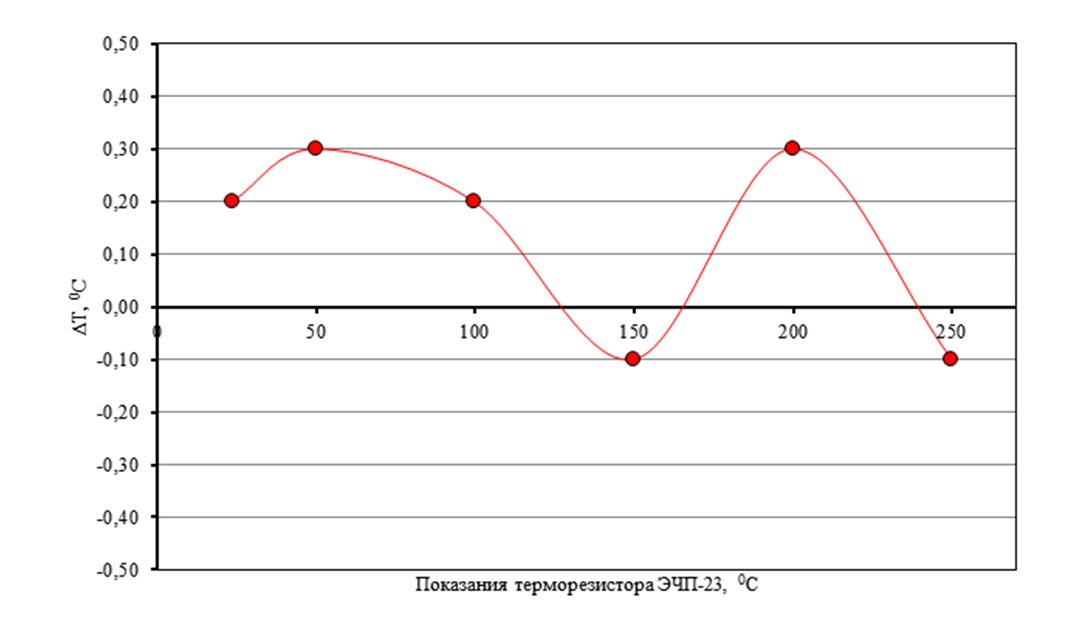 Accuracy of temperature measurement by MIDA 12 sensor