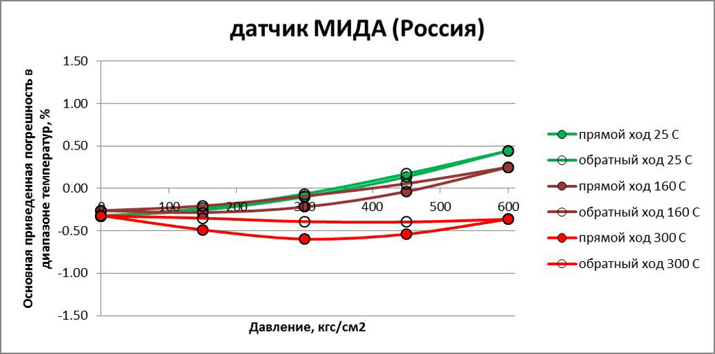 Суммарная погрешность датчика расплава МИДА