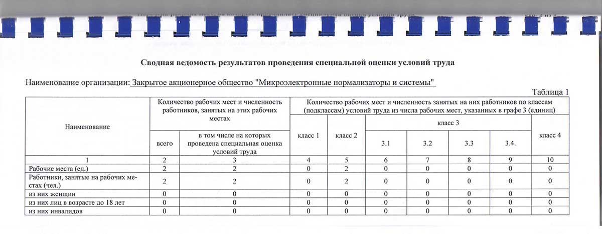 Сводная ведомость результатов проведения специальной оценки условий труда МНС 2019