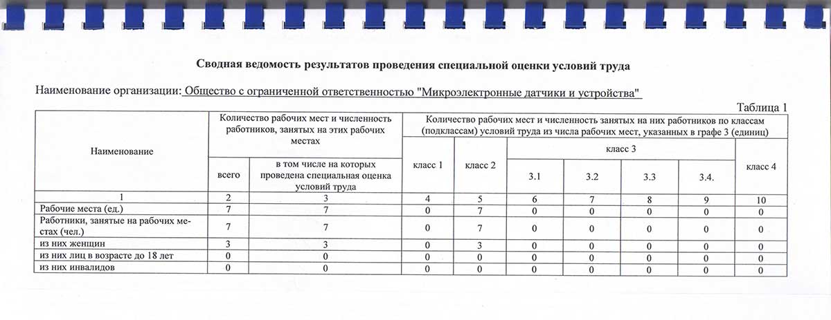 Сводная ведомость результатов проведения специальной оценки условий труда МИДАУС 2019