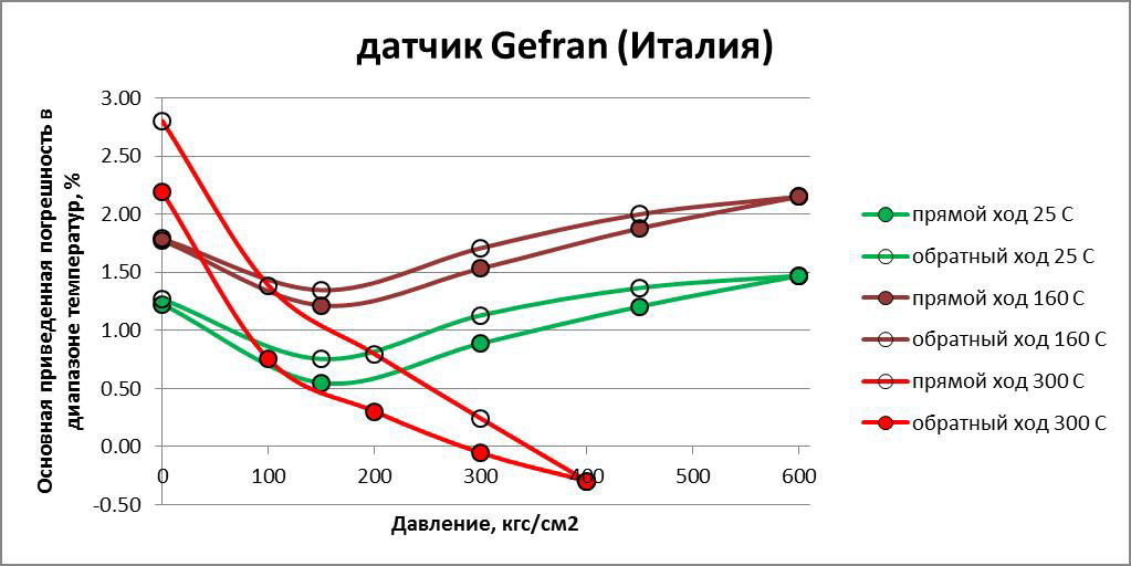 погрешность датчика расплава Gefran