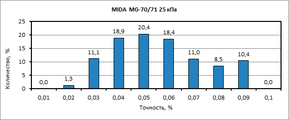 эталоны класса 0,05 standards of grade 0.05