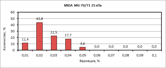эталоны класса 0,05 standards of grade 0.05 2