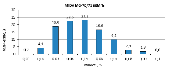 эталоны класса 0,05 эталоны класса 0,05