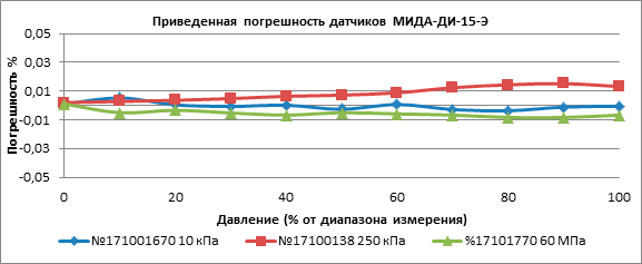 эталоны класса 0,05 эталоны класса 0,05