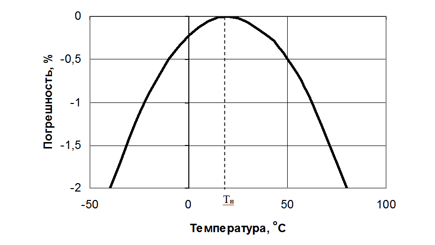 temperaturnaia pogreshnost datchikov4
