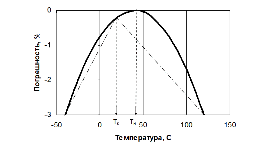 temperaturnaia pogreshnost datchikov5