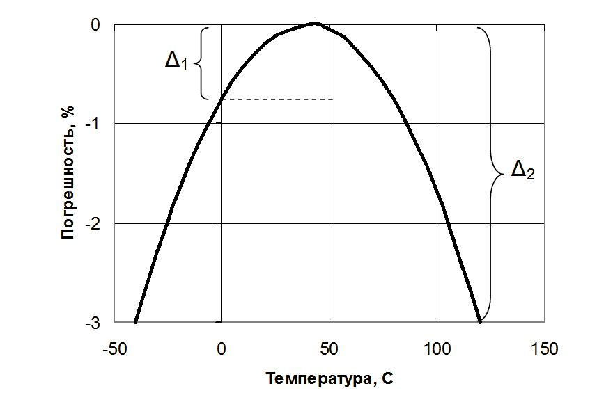 temperaturnaia pogreshnost datchikov6