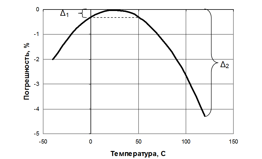 temperaturnaia pogreshnost datchikov7