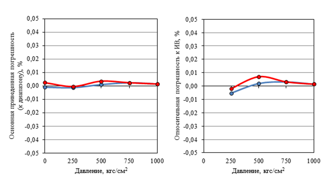 tests of reference sensors 2