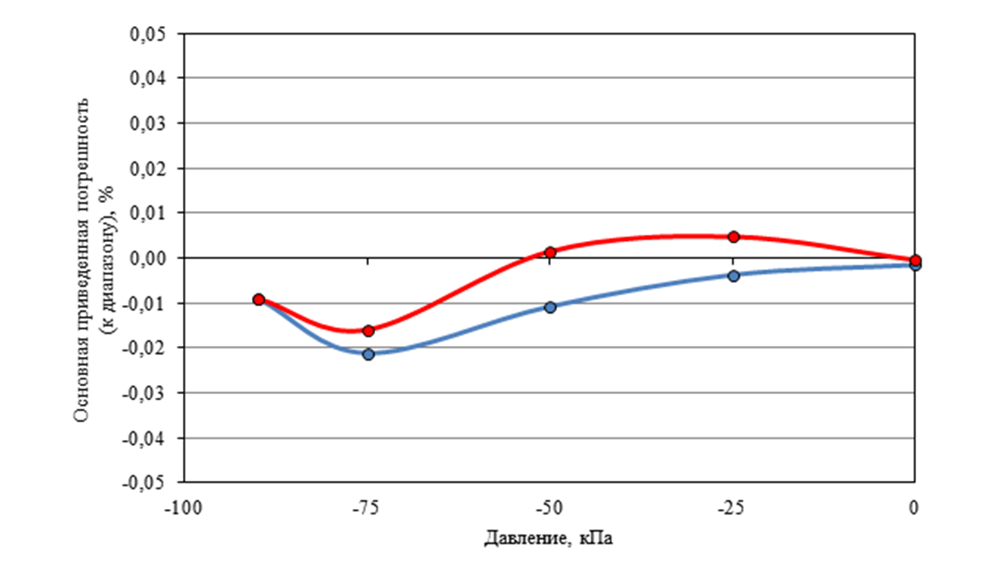 tests of reference sensors 3
